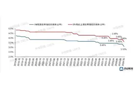 海量财经丨年内LPR三次下调至历史最低 专家：多数购房者或在明年年初享受红利图片
