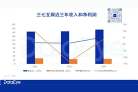 三七互娱财报全面拆解：分红 22 亿，研发砍 10%，AI素材占8成图片
