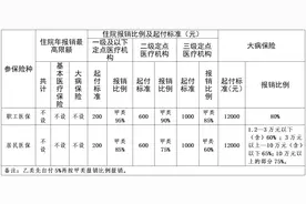 待遇政策、报销比例……荆门市医保政策一览表来啦！图片