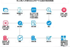 长三角推出便民实事项目，这些人落上海社区公共户可全程网办了图片
