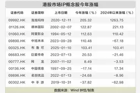 暴涨超12倍！泡泡玛特疯涨，带火IP概念板块图片