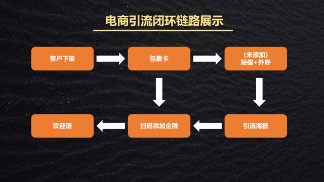 私域引流全流程拆解：1套黄金公式+4大基本策略+3个引流场景，小白也能轻松复制！