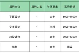 共招198人！部分月薪过万，通州家门口的工作别错过图片