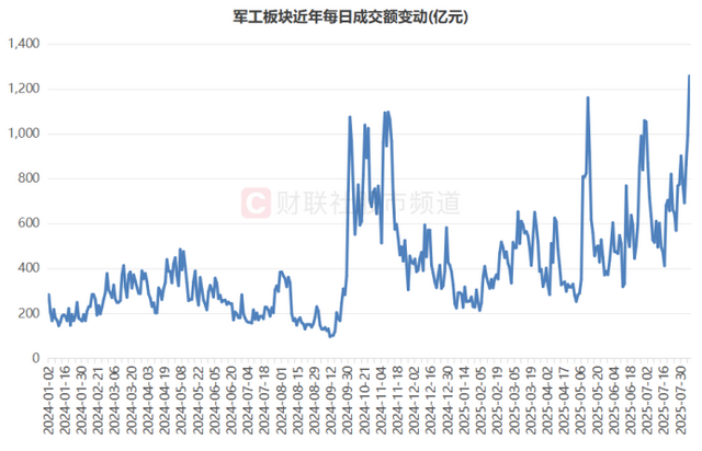 军工板块继续吸金 融资客持续扫货