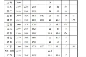 最低工资标准公布，内蒙古为……图片