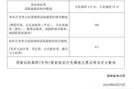 海南2024年高考分数线公布：本科普通类483分图片