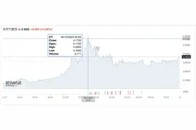美国天然气价格大涨24%，多家A股公司受益图片