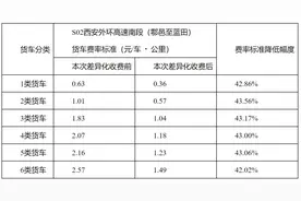 省厅关于继续实施S02西安外环高速公路南段差异化收费的通告图片
