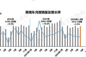 燃油乘用车销量同比降34.1%！中汽协发布8月汽车产销数据，新能源车继续“高歌猛进”图片