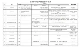 最新！2024年枣庄中等职业学校最全招生信息来了图片