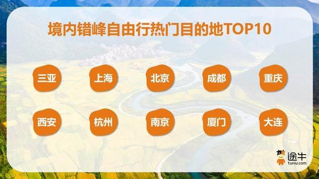 途牛：年轻力量崛起，节后错峰游用户结构变化显著