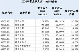 映恩生物首日暴涨116%！港股18A企业现反转信号图片