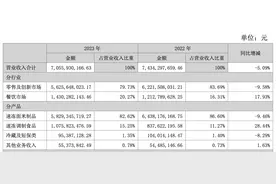 三全食品“速冻老三样”卖不动，去年营收上市以来首降图片