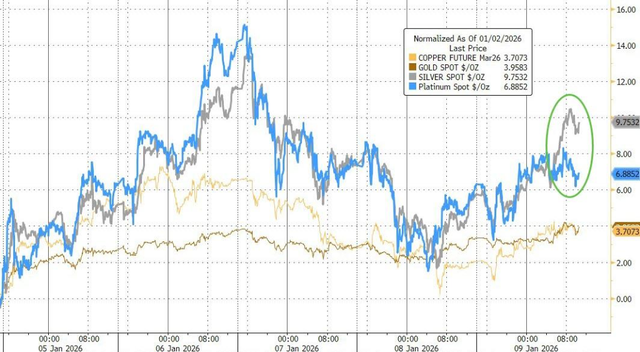 2026年的第一周，全球风险资产齐涨，投资者“情绪高涨”