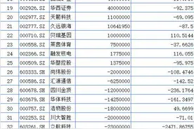 174家四川A股半年报：红旗连锁将于7月26日率先披露图片