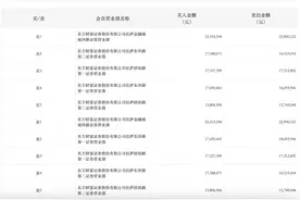 龙虎榜丨银宝山新今日跌停，“拉萨天团”包揽全部席位图片