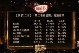 热搜爆了！歌手第二场排名公布：林志炫爆冷淘汰！单依纯依旧第一，马嘉祺揭榜成功，回应上歌手被质疑图片