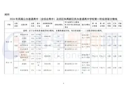 2024青岛中考分数线公布 一段线261分 二段线246分图片