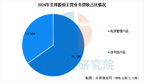 2025年中国电源管理芯片行业市场前景预测研究报告