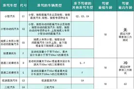 C1证能开几种车型，63岁还能否开大货车……这些你都了解吗？图片