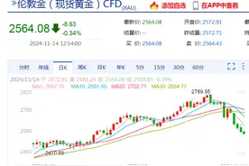 黄金，跌上热搜！啥情况？金价未来怎么走？专家解读......图片