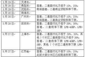 25个省市已下调首付比：首套房主流15%、沪深20%图片