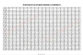 速查！贵州省2024年高考各类别分数段统计表已公布图片