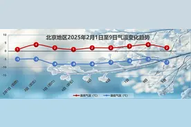 蛇年首场大范围雨雪来啦！假期过半，北京交通预计高峰时段→图片