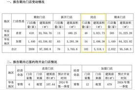 一鸣食品一季度关店数创新高，它说是因为加盟商运营压力大图片