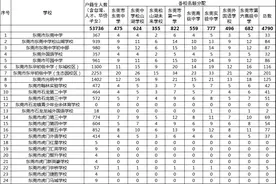 2024年东莞中学等八校“指标到校”名额分配表公布图片