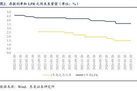 多地中小银行密集调降存款利率，有银行却逆势上调，但存1年不如存5年图片