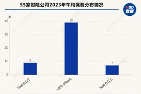 2023年超六成险企车均保费下降 超七成车均保费集中在1000到3000元图片