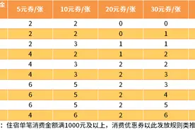 日照消费优惠券今起发放！住宿餐饮、景区商超、汽车加油都可使用！图片