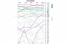 《清华城市健康指数2024》发布，青岛、沈阳、长沙等进步明显图片
