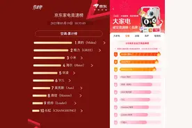 40年品牌宠粉 ×520！美的空调持续领跑 618，让清凉与爱一站配齐图片