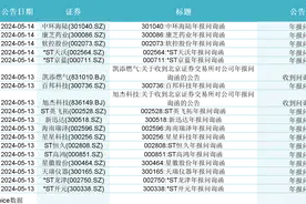 软控股份、*ST京蓝年报遭问询，2天内18家上市公司收年报问询函图片