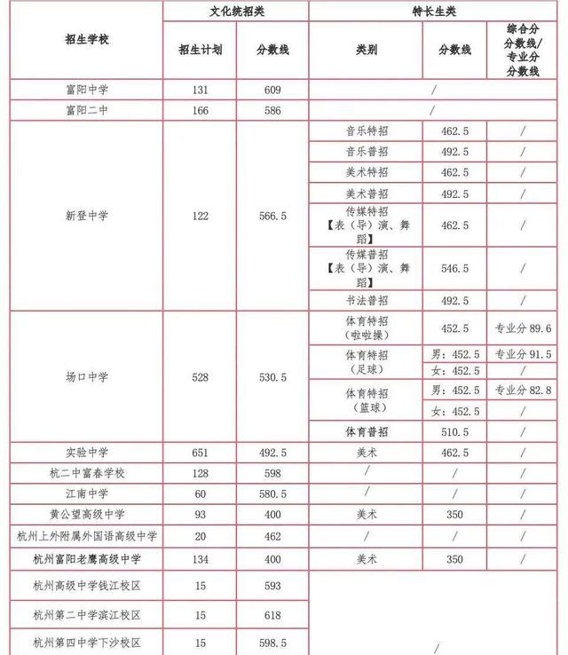 2025年浙江11地市中考分数线汇总