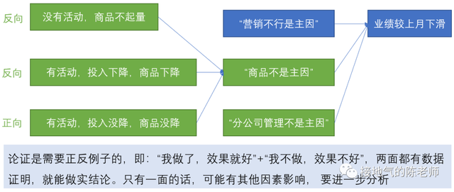 天天在写同环比，深入的分析到底怎么做？