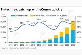 拉美版 “阿里” Meli： “假” 电商、“真” 放贷？图片
