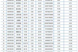 20只白酒A股10月以来2家上涨 中部酒企或可持续关注图片