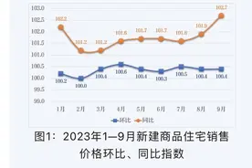 9月西安新房价格环比上涨 二手房价格环比下降图片