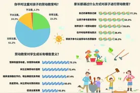 家长如何进行劳动教育 让孩子“自己的事情自己做”图片