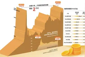 A股融资余额时隔十年重回2万亿，杠杆资金流向何处？图片