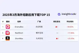 短剧出海，200多家平台谁是“下一个红果”？图片