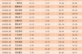 迎多重催化，PCB概念大面积爆发！板块内牛股突然宣布：股东进入破产清算程序（附个股名单）图片