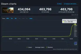 《怪物猎人：荒野》PC版开启公测  Steam在线峰值突破46万图片