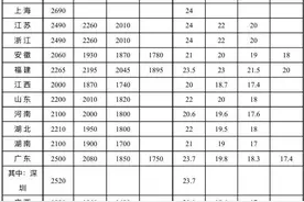 2025年全国多地密集上调最低工资标准，河南最新消息→图片