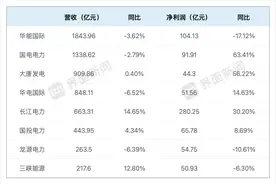 电力龙头上市公司三季报来了，煤电、水电和新能源谁的赢面更大？图片