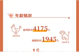 浙大公布新生大数据，最小新生15岁，新生中有姓“茶”的同学图片