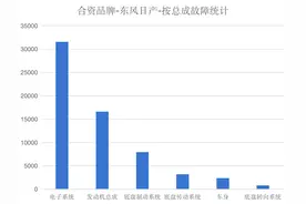 东风日产维修数据分析：产品可靠性值得信赖 故障安全风险较低图片